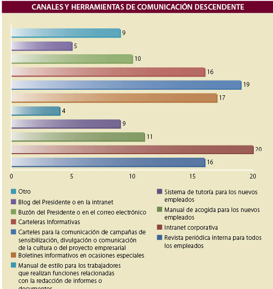 Fuente: Informe Anual 2012 La comunicación empresarial y la gestión de los intangibles en España y Latinoamérica